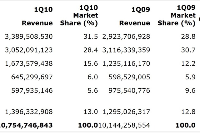 世界サーバーシェア、HPがIBMを抜きトップに――米ガートナー調べ 画像