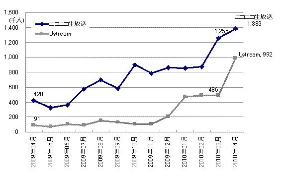 事業仕分け人気が影響？　ニコ生とUstreamの訪問者が3・4月に急増 ～ ネットレイティングス調べ 画像