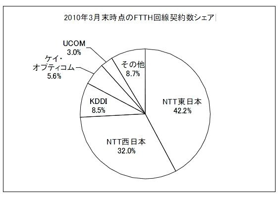 局面に大きな変化 ～MM総研、BB回線事業者の加入件数の調査結果を公表 画像