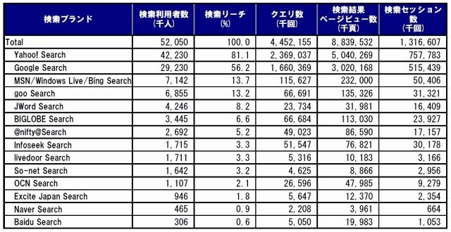 日本の検索サービストップ、Yahoo！が譲らず。50億4026万ページを結果表示 ～ ネットレイティングス調べ 画像
