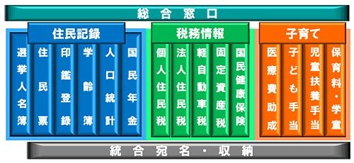 富士通の自治体向け住民情報システム「MICJET MISALIO」、関西の3自治体が導入 画像