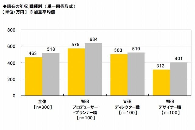 Web業界平均年収、プロデューサー575万円／ディレクター503万円／デザイナー312万円 ～ イーキャリア調べ 画像