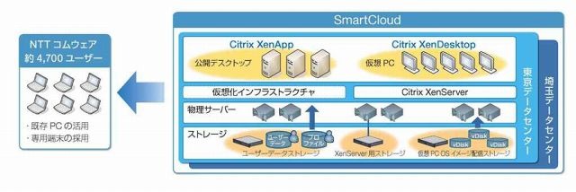 シトリックス、NTTコムウェアのクラウドサービス「SmartCloud」にデスクトップ仮想化ソリューションを導入 画像