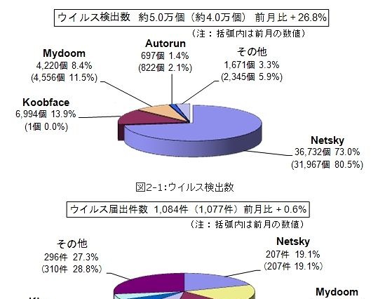深刻化する偽セキュリティ対策ソフトによる被害 ～ 5月のウイルス・不正アクセス状況［IPA］ 画像