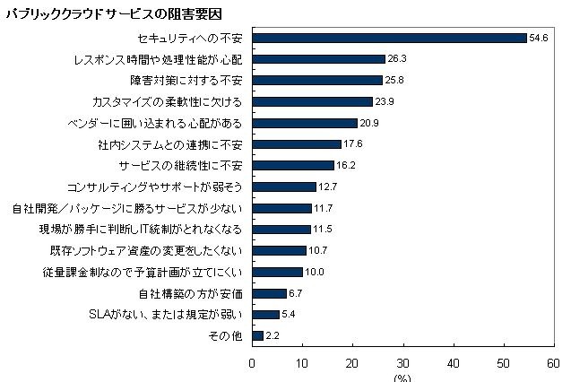 クラウドサービス選択理由、トップは「ランニングコスト」――クラウドサービス市場ユーザー動向調査 画像