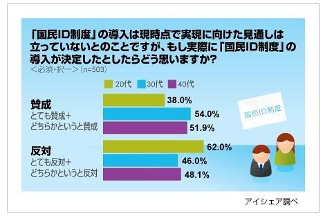 「国民ID制度」、導入方針決定も「知らなかった」7割半、不安は「セキュリティ面」 ～ アイシェア調べ 画像