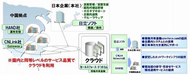 日立ソフト、中国展開する日本企業向けにクラウドを提供 ～ 中国全土にsalesforce.comの保守網を構築 画像