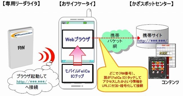 NTT Com、携帯電話を使ったマーケツール「Bizマーケティング かざスポット」提供開始 画像