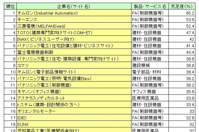 仕事で役に立つサイト、1位は4年連続で「オムロン」 ～ 日本ブランド戦研調べ 画像