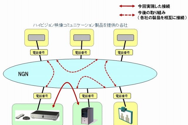 NTTとパナソニック、NGN向け映像コミュニケーション製品の相互接続で連携 画像