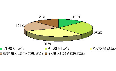 「3Dテレビ」に対する消費者の率直な思いとは? 画像