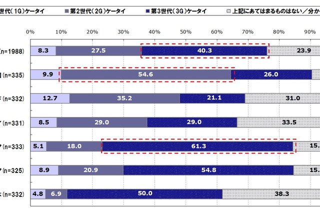 海外の携帯電話事情を調査――日本とアジア各国で顕著な違い 画像