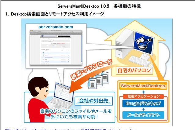 PC内のデータをクラウド上に保存――「ServersMan Desktop 1.0 β」無償提供 画像