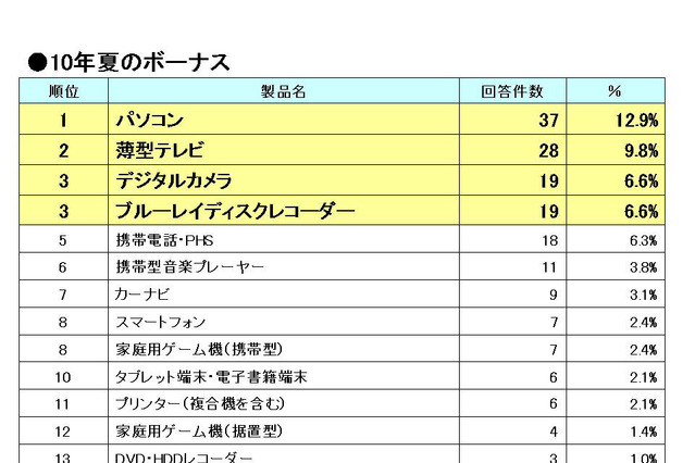 今夏ボーナスのデジタル家電商戦、人気の薄型テレビから首位を奪った製品は？ 画像