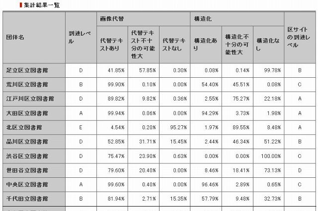 東京23区の区立図書館サイト、アクセシビリティ上位は「大田区」「中央区」、最下位は「北区」 画像