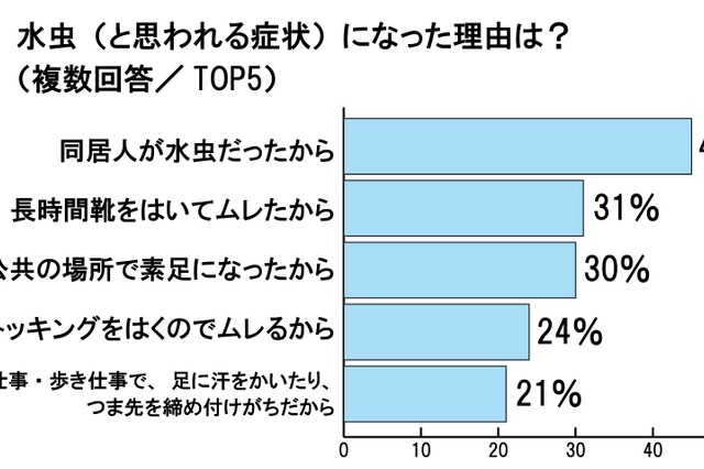 原因は生足とブーツか? 女性も悩む水虫の実態 画像