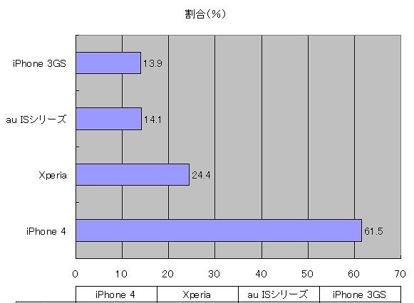 いよいよ本日iPhone 4予約開始！　「買い替え派」が5割超える ～ MMD研調べ 画像