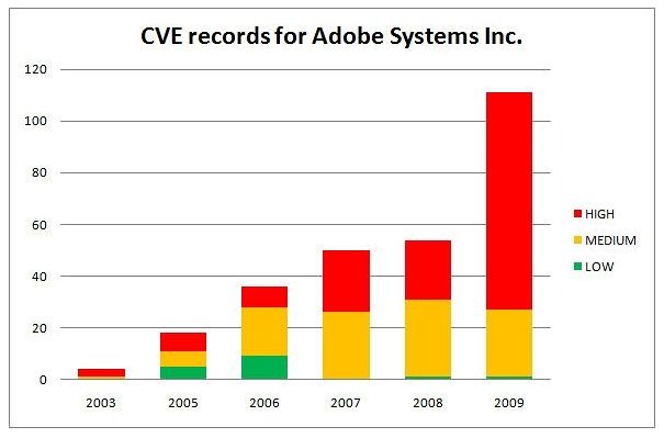 2010年はアドビの“厄年”？　悪質なPDFファイルが蔓延 ～ マカフィー調べ 画像