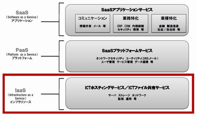 日本ユニシス、IaaSサービスに「ICTファイル共有サービス」「ストレージクラウドサービス」をラインアップ 画像