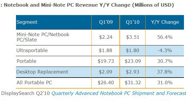 2010年第1四半期、ノートPCの売上高は増加傾向に――今後はiPadが牽引役に? 画像