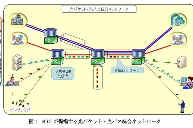 NICT、世界で初めて光パス・パケット統合ネットワークの動作実証に成功 画像