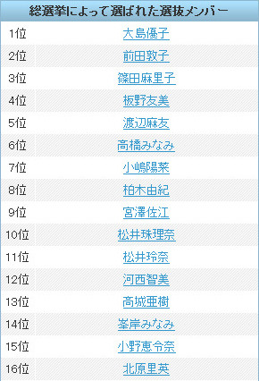 AKB48総選挙、投票数と検索数の意外な関係？ 画像
