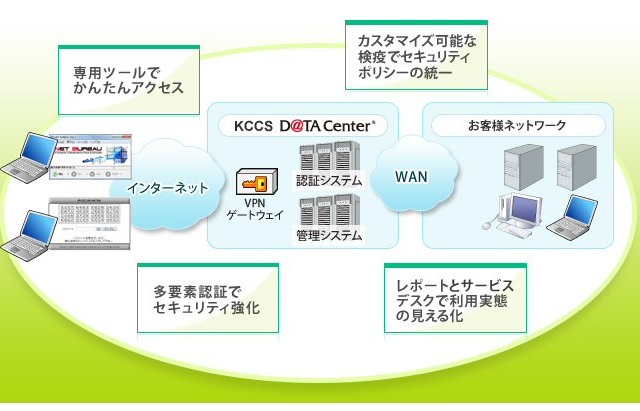 京セラコミュニケーションシステム、大塚製薬の5000名のリモートアクセス環境をリニューアル 画像