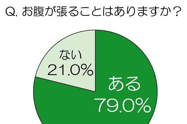 「ほぼ毎日」の人も～多くの女性を悩ませる「お腹の張り」の実態 画像