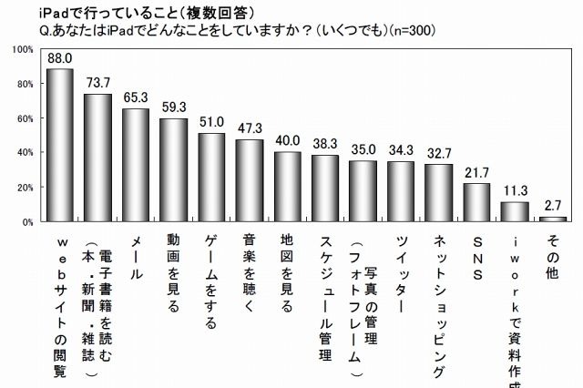 iPad利用、「サイト閲覧」が「電子書籍」を上回る ～ マクロミル、iPadユーザーの利用実態を調査 画像