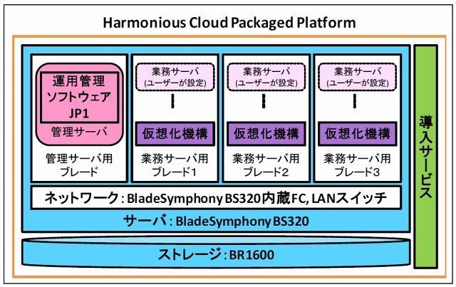日立、プライベートクラウドの導入迅速化を図ったパッケージ「Harmonious Cloud Packaged Platform」を提供開始 画像