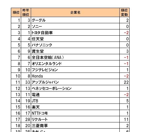 「転職人気企業ランキング2010」、グーグルがトヨタ自動車抑え初の1位に ～ DODA調べ 画像