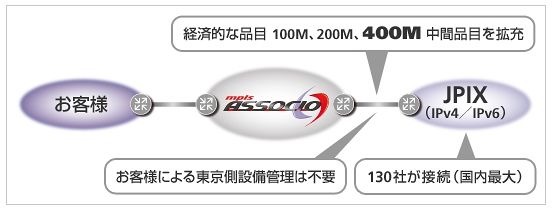 JPIXとSBテレコム、ISP／CATV事業者向け相互接続「ASSOCIO-JPIXサービス」に400Mメニューを追加 画像