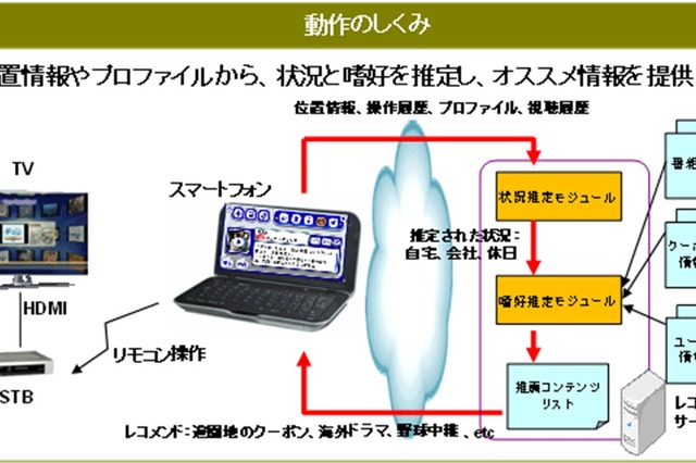 KDDI、Androidユーザーへ、おすすめコンテンツを提供するシステムを開発 画像