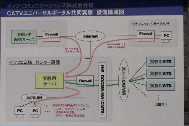 【ケーブルテレビショー2010（Vol.7）：動画】地域に合わせたチラシをSTBに配信 画像