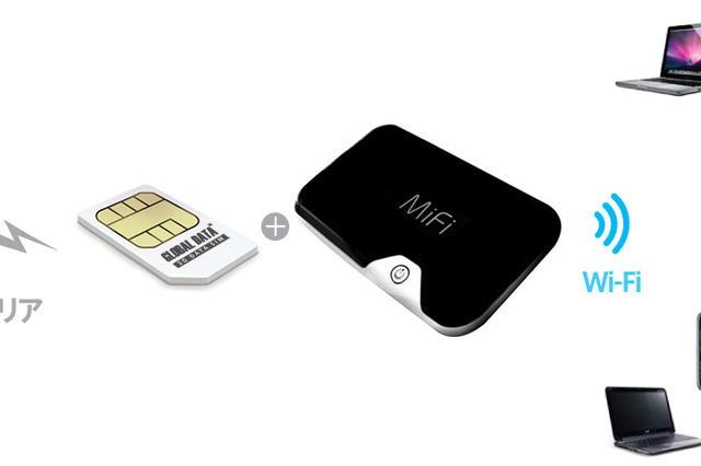 SIMロックフリーの3G対応モバイルWi-Fiルーター「MiFi」が日本上陸 画像
