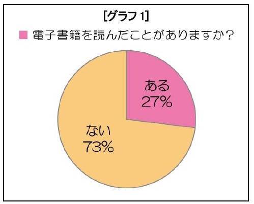 「電子書籍、読んだことがある」は、4人に1人 ～ フォレスト出版調べ 画像