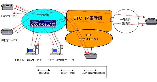 中部テレコミュニケーション、自社基盤のIP電話・IPテレビ電話サービス提供。まずは「コミュファ」向け 画像