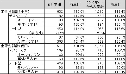 国内PC出荷実績、9ヵ月連続で前年同月を上回る――法人向けが好調 画像