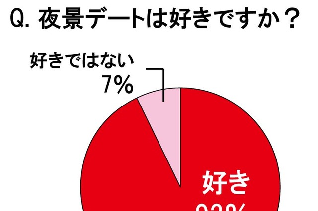 恋する大人は夜景がお好き、夜景デート200回も 画像