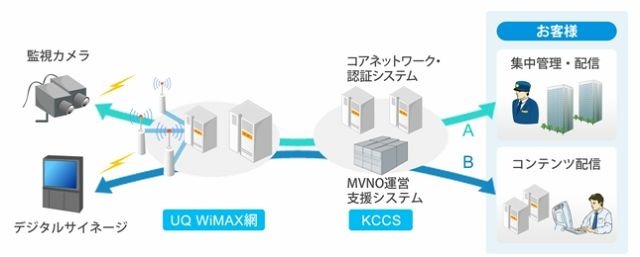 KCCS、WiMAX網を利用した新規ビジネスを支援するサービスを提供開始 画像