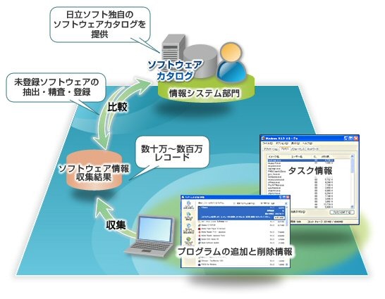 日立ソフト、クライアントPCのライセンス管理と物品管理をSaaS型で支援 画像