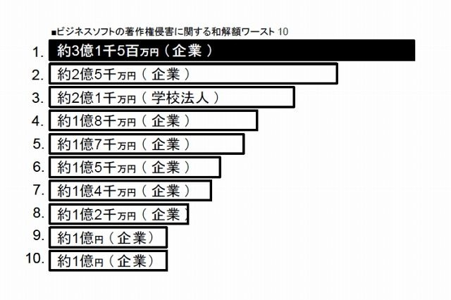 「過去最悪、全世界最高額の違法コピー」がBSA通報で発覚 ~ 関西所在の某メーカー、3億円超で和解 画像