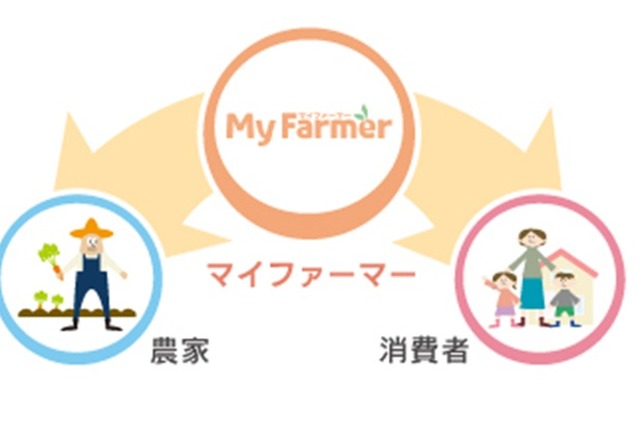 サイバード、全国の農家から農作物をお取り寄せ、「マイファーマー」提供開始 画像