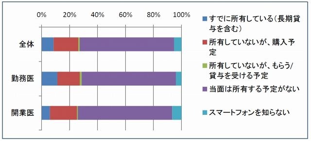 医師はiPad好き? 20人に1人がすでに所有。論文閲覧などに利用 ~ QLife調べ 画像