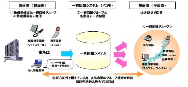 ドコモ、法人向け「一斉同報通信サービス」提供開始 ～ 音声・FAX・メールの一斉同報が可能に 画像