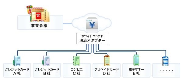 ソフトバンクテレコム、EC事業者向け決済サービス「ホワイトクラウド 決済アダプター」提供開始 画像