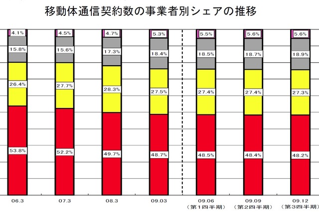 FTTH契約数は増加傾向！ 事業者シェアは横ばい 画像