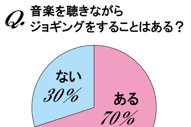 ジョギングしながら聴く音楽1位はGReeeeNの「キセキ」、嵐も 画像