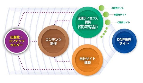 大日本印刷グループ、国内最大級の電子書店を今秋開設 ～ 約10万点からスタート 画像