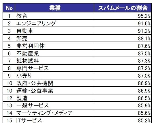 日本でもっともスパム被害多いのは「教育業界」、業種によって大きな差あり ～ メッセージラボ調べ 画像